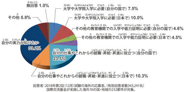 Attributes of JLPT test takers