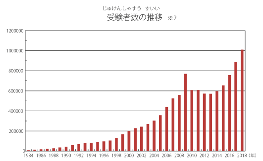 number of test taker JLPT